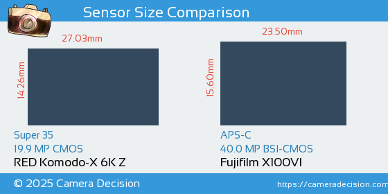 RED Komodo-X 6K Z vs Fujifilm X100VI Sensor Size Comparison