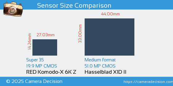RED Komodo-X 6K Z vs Hasselblad X1D II Sensor Size Comparison
