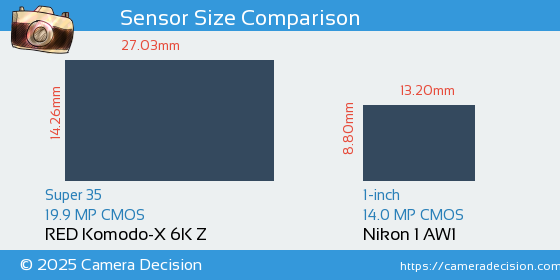 RED Komodo-X 6K Z vs Nikon 1 AW1 Sensor Size Comparison