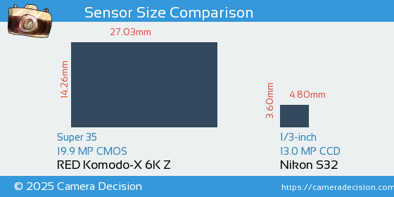 RED Komodo-X 6K Z vs Nikon S32 Sensor Size Comparison