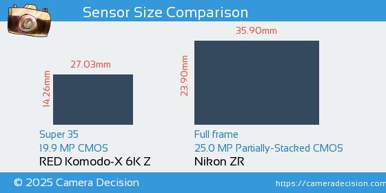 RED Komodo-X 6K Z vs Nikon ZR Sensor Size Comparison