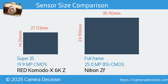RED Komodo-X 6K Z vs Nikon Zf Sensor Size Comparison