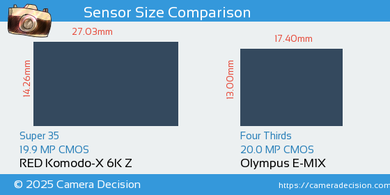 RED Komodo-X 6K Z vs Olympus E-M1X Sensor Size Comparison