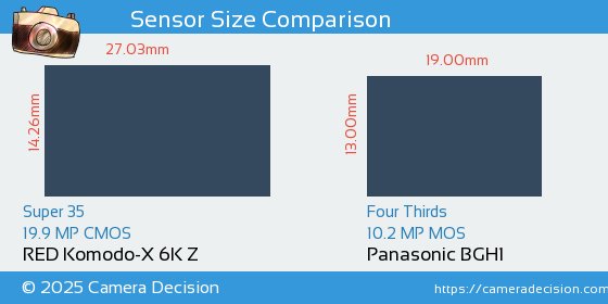 RED Komodo-X 6K Z vs Panasonic BGH1 Sensor Size Comparison
