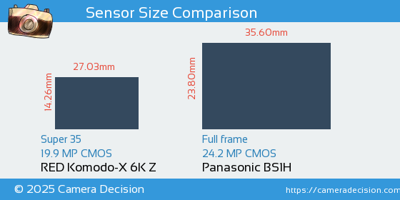 RED Komodo-X 6K Z vs Panasonic BS1H Sensor Size Comparison