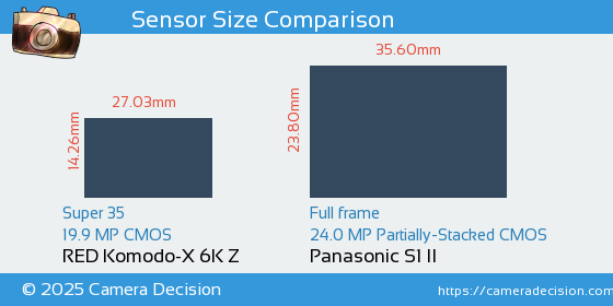 RED Komodo-X 6K Z vs Panasonic S1 II Sensor Size Comparison