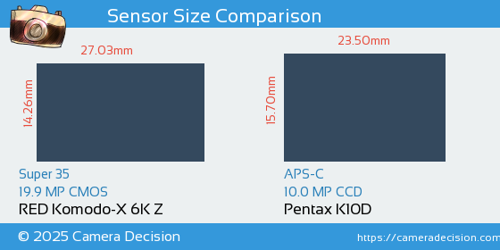 RED Komodo-X 6K Z vs Pentax K10D Sensor Size Comparison