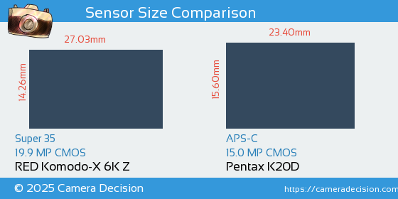 RED Komodo-X 6K Z vs Pentax K20D Sensor Size Comparison