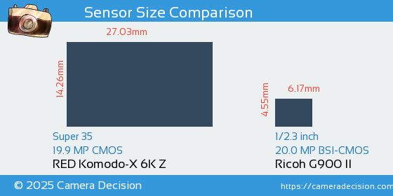 RED Komodo-X 6K Z vs Ricoh G900 II Sensor Size Comparison