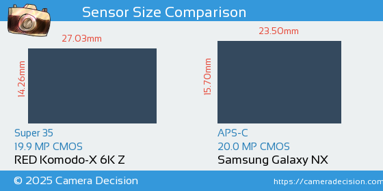 RED Komodo-X 6K Z vs Samsung Galaxy NX Sensor Size Comparison