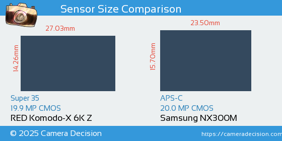 RED Komodo-X 6K Z vs Samsung NX300M Sensor Size Comparison