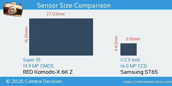 RED Komodo-X 6K Z vs Samsung ST65 Sensor Size Comparison