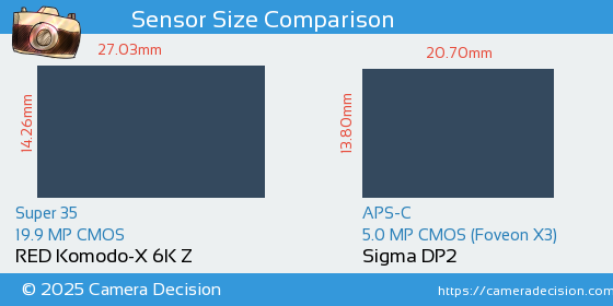 RED Komodo-X 6K Z vs Sigma DP2 Sensor Size Comparison