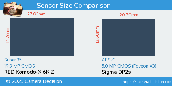 RED Komodo-X 6K Z vs Sigma DP2s Sensor Size Comparison