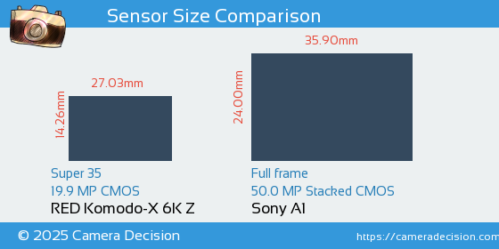 RED Komodo-X 6K Z vs Sony A1 Sensor Size Comparison