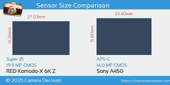 RED Komodo-X 6K Z vs Sony A450 Sensor Size Comparison