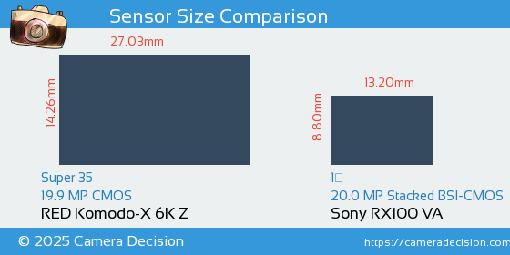 RED Komodo-X 6K Z vs Sony RX100 VA Sensor Size Comparison