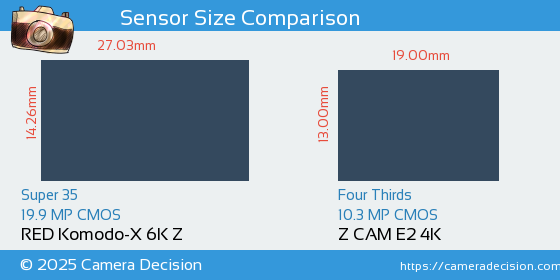 RED Komodo-X 6K Z vs Z CAM E2 4K Sensor Size Comparison