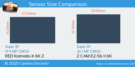RED Komodo-X 6K Z vs Z CAM E2-S6 II 6K Sensor Size Comparison