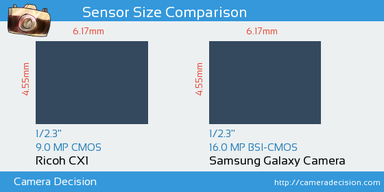 Ricoh CX1 vs Samsung Galaxy Camera Sensor Size Comparison