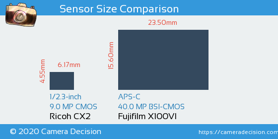 Ricoh CX2 vs Fujifilm X100VI Sensor Size Comparison