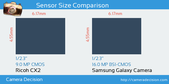 Ricoh CX2 vs Samsung Galaxy Camera Sensor Size Comparison