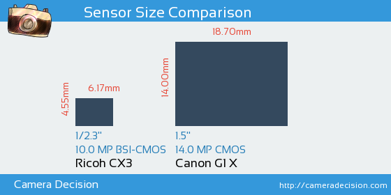Ricoh CX3 vs Canon G1 X Sensor Size Comparison