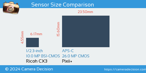 Ricoh CX3 vs Pixii+ Sensor Size Comparison