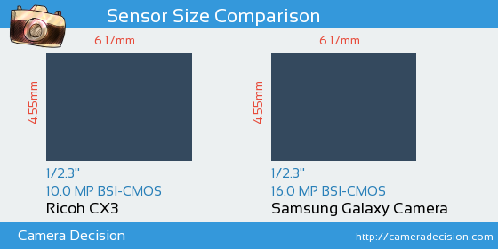 Ricoh CX3 vs Samsung Galaxy Camera Sensor Size Comparison