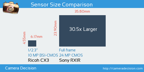 Ricoh CX3 vs Sony RX1R Sensor Size Comparison