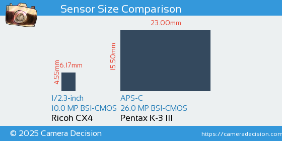 Ricoh CX4 vs Pentax K-3 III Sensor Size Comparison