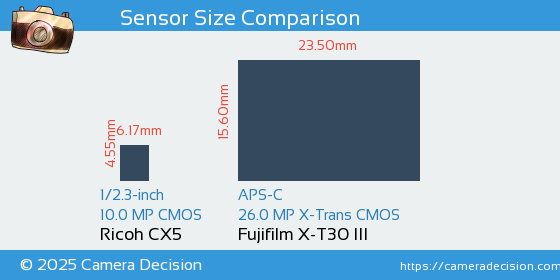 Ricoh CX5 vs Fujifilm X-T30 III Sensor Size Comparison