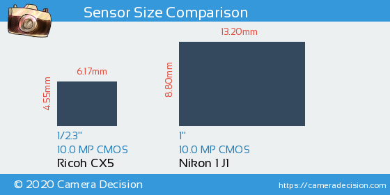 Ricoh CX5 vs Nikon 1 J1 Sensor Size Comparison