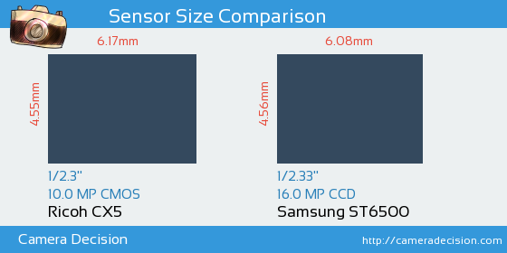 Ricoh CX5 vs Samsung ST6500 Sensor Size Comparison