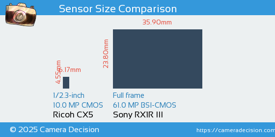 Ricoh CX5 vs Sony RX1R III Sensor Size Comparison
