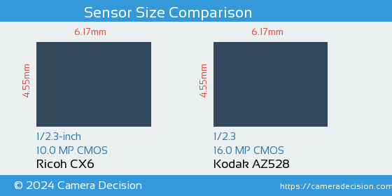 Ricoh CX6 vs Kodak AZ528 Sensor Size Comparison
