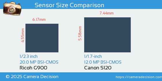 Ricoh G900 vs Canon S120 Sensor Size Comparison