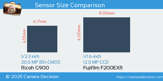 Ricoh G900 vs Fujifilm F200EXR Sensor Size Comparison