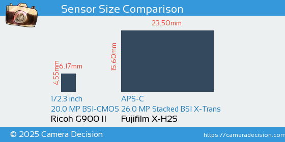 Ricoh G900 II vs Fujifilm X-H2S Sensor Size Comparison