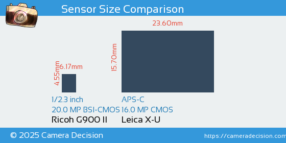 Ricoh G900 II vs Leica X-U Sensor Size Comparison
