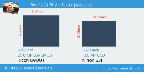Ricoh G900 II vs Nikon S31 Sensor Size Comparison