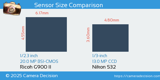 Ricoh G900 II vs Nikon S32 Sensor Size Comparison