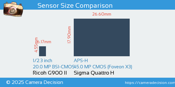 Ricoh G900 II vs Sigma Quattro H Sensor Size Comparison