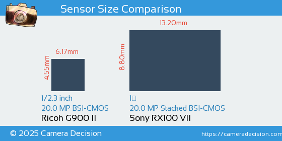 Ricoh G900 II vs Sony RX100 VII Sensor Size Comparison