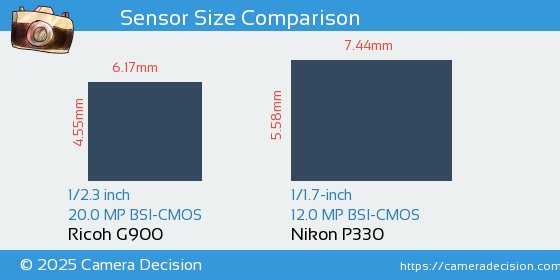 Ricoh G900 vs Nikon P330 Sensor Size Comparison