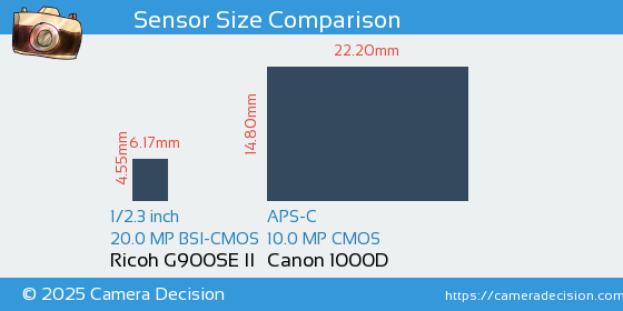 Ricoh G900SE II vs Canon 1000D Sensor Size Comparison