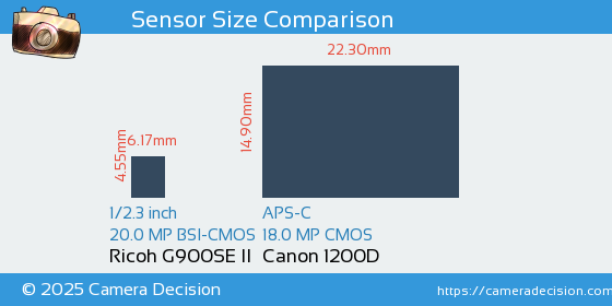 Ricoh G900SE II vs Canon 1200D Sensor Size Comparison