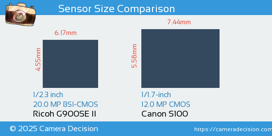 Ricoh G900SE II vs Canon S100 Sensor Size Comparison