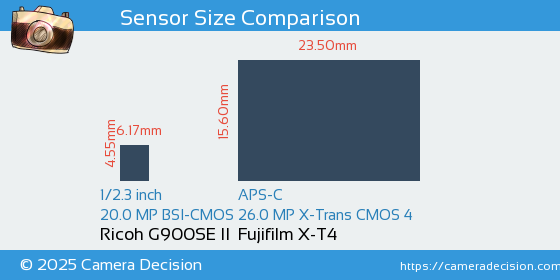 Ricoh G900SE II vs Fujifilm X-T4 Sensor Size Comparison