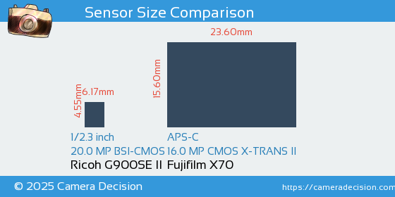 Ricoh G900SE II vs Fujifilm X70 Sensor Size Comparison